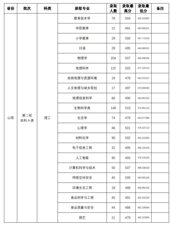 2022山西师范大学录取分数线（含2020-2021历年）