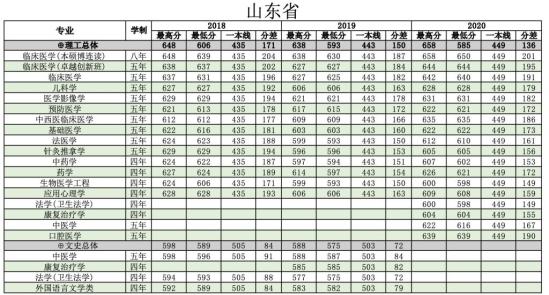 2022南方醫(yī)科大學錄取分數(shù)線（含2020-2021歷年）