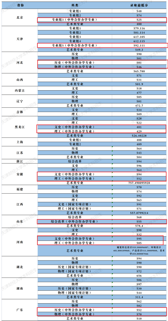 2023天津財經大學中外合作辦學分數線（含2021-2022年）