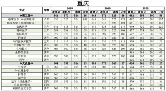 2022南方醫(yī)科大學錄取分數(shù)線（含2020-2021歷年）