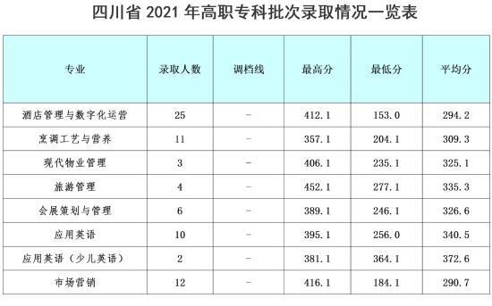 2022成都銀杏酒店管理學(xué)院錄取分?jǐn)?shù)線(xiàn)（含2020-2021歷年）