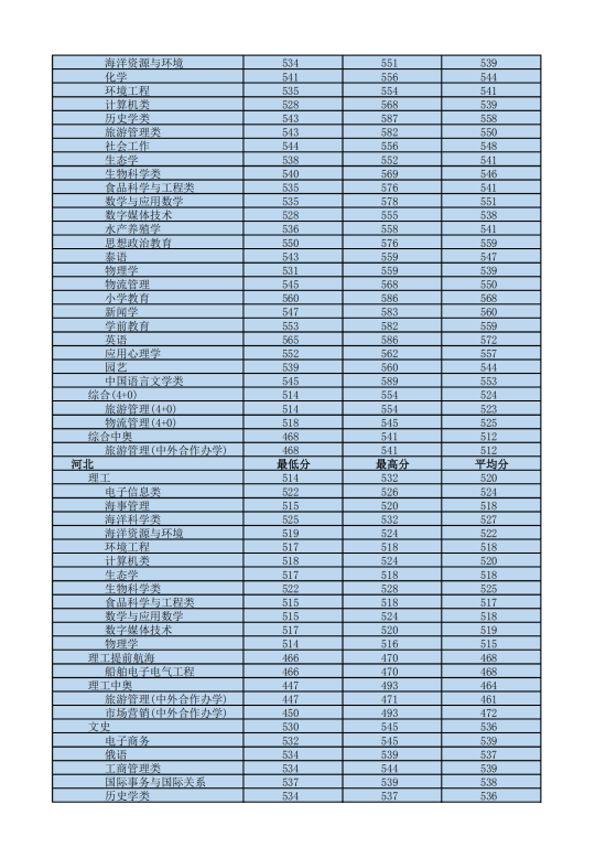 2022海南熱帶海洋學(xué)院錄取分?jǐn)?shù)線(xiàn)（含2020-2021歷年）