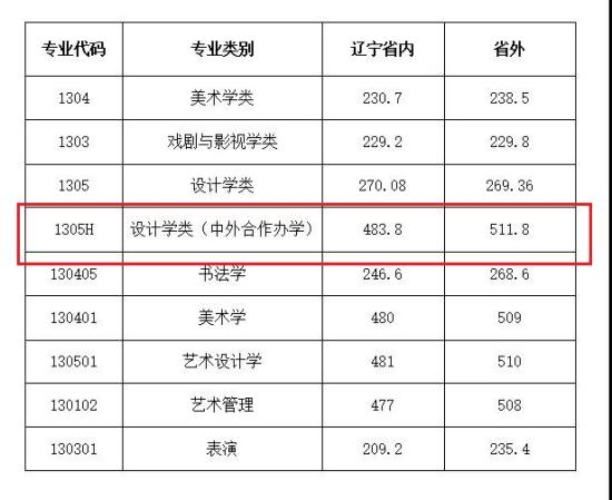 2023魯迅美術(shù)學(xué)院中外合作辦學(xué)分?jǐn)?shù)線（含2021-2022歷年）