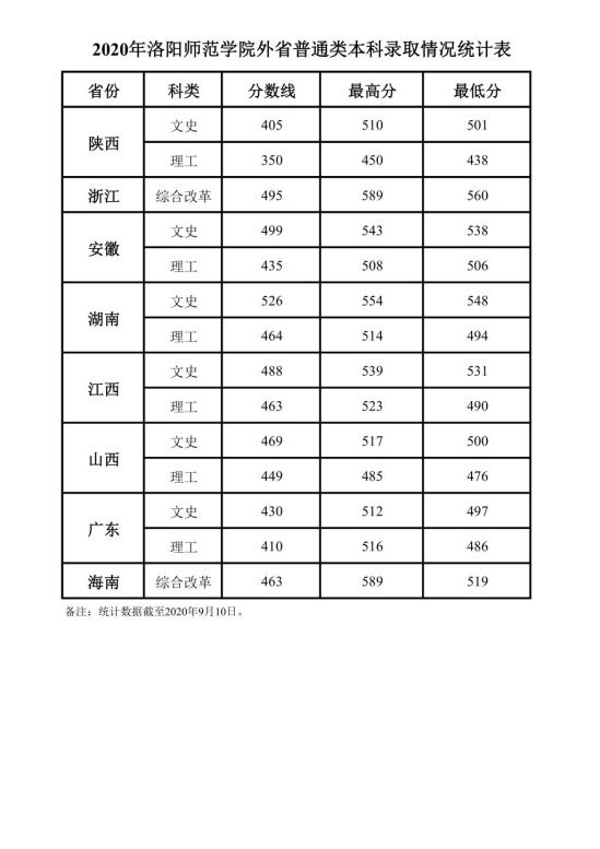 2022洛阳师范学院录取分数线（含2020-2021历年）