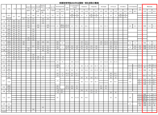 2023首都体育学院艺术类录取分数线