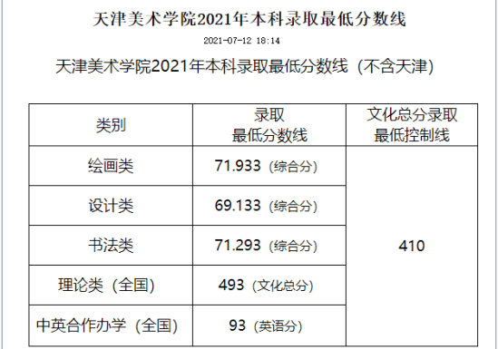 2023天津美術(shù)學(xué)院錄取分?jǐn)?shù)線（含2021-2022歷年）