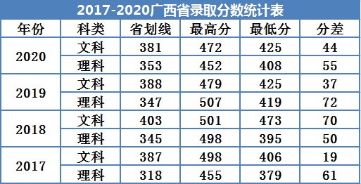 2022廣州南方學院錄取分數線（含2020-2021歷年）