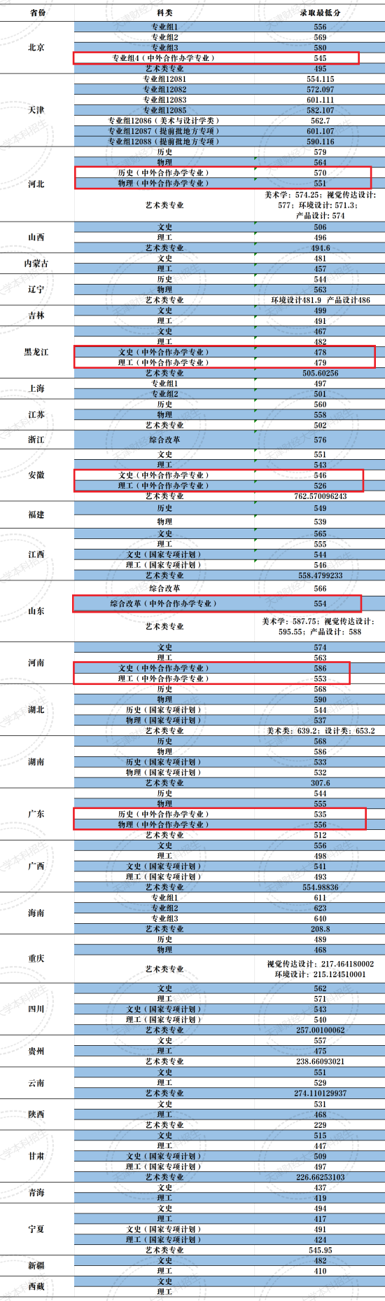 2023天津財經大學中外合作辦學分數線（含2021-2022年）