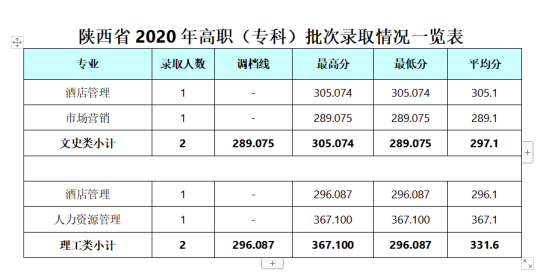 2022成都銀杏酒店管理學(xué)院錄取分?jǐn)?shù)線（含2020-2021歷年）