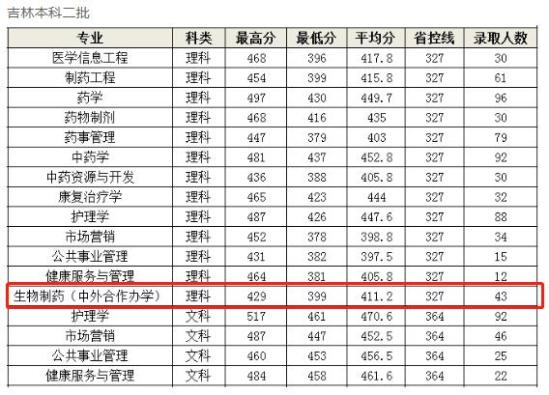 2023长春中医药大学中外合作办学分数线（含2021-2022历年）