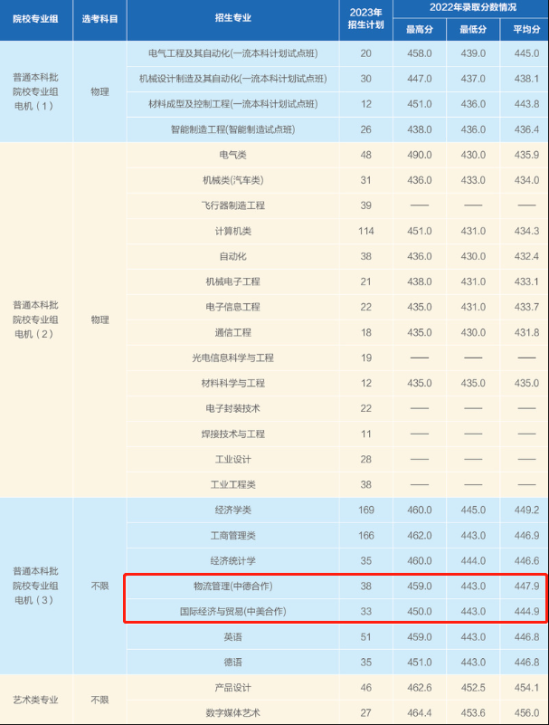 2023上海電機(jī)學(xué)院中外合作辦學(xué)分?jǐn)?shù)線(xiàn)（含2022年）