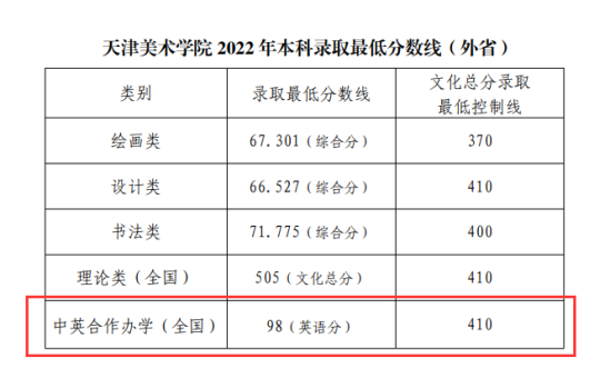 2023天津美術(shù)學(xué)院中外合作辦學(xué)分?jǐn)?shù)線（含2021-2022歷年）