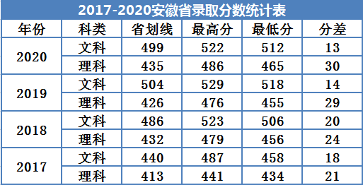 2022廣州南方學院錄取分數線（含2020-2021歷年）