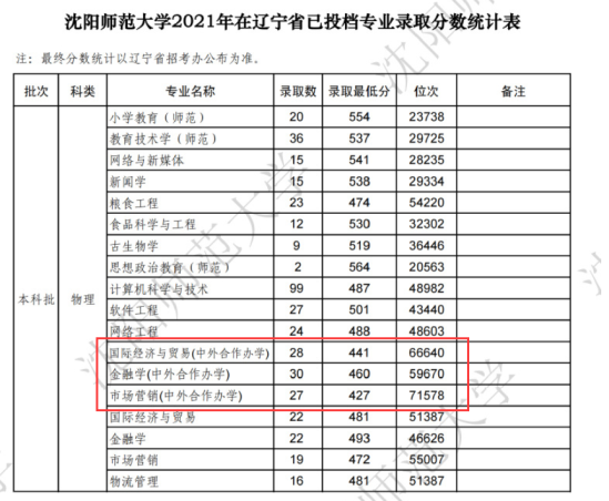 2023沈陽師范大學(xué)中外合作辦學(xué)分?jǐn)?shù)線（含2021-2022歷年）