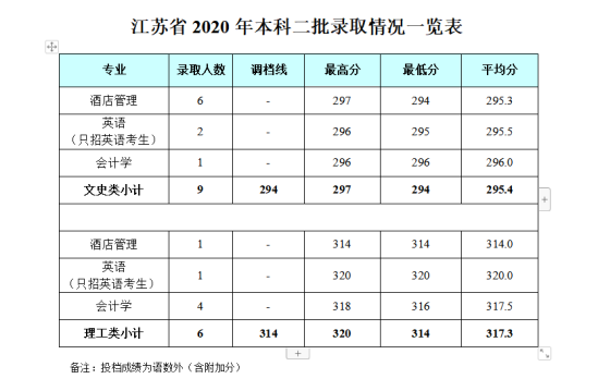 2022成都銀杏酒店管理學(xué)院錄取分?jǐn)?shù)線（含2020-2021歷年）