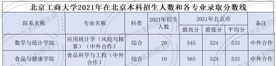 2023北京工商大學(xué)中外合作辦學(xué)分?jǐn)?shù)線（含2021-2022歷年）