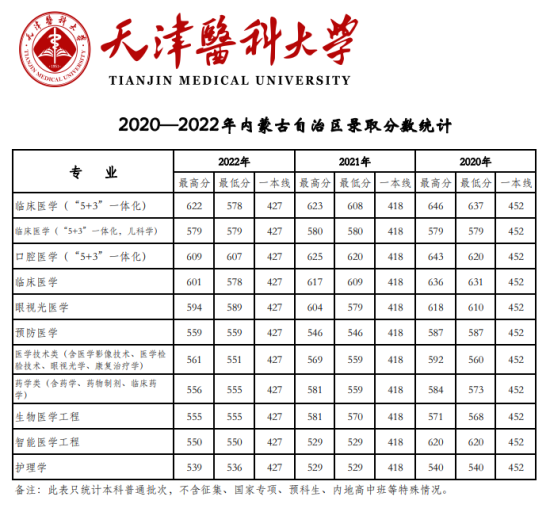 2022天津医科大学录取分数线（含2020-2021历年）