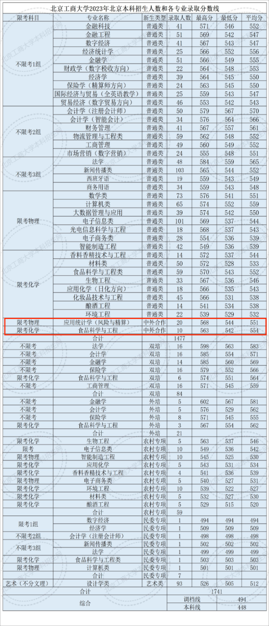 2023北京工商大學(xué)中外合作辦學(xué)分?jǐn)?shù)線（含2021-2022歷年）