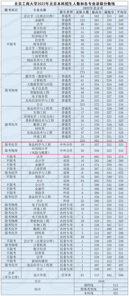 2023北京工商大學(xué)中外合作辦學(xué)分?jǐn)?shù)線（含2021-2022歷年）