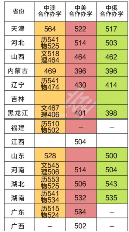 2022大连交通大学中外合作办学分数线（含2021-2022历年）