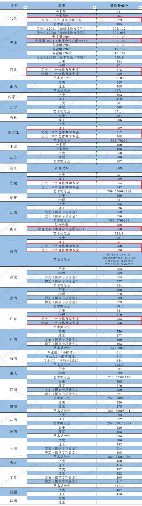 2023天津財經大學中外合作辦學分數(shù)線（含2021-2022年）