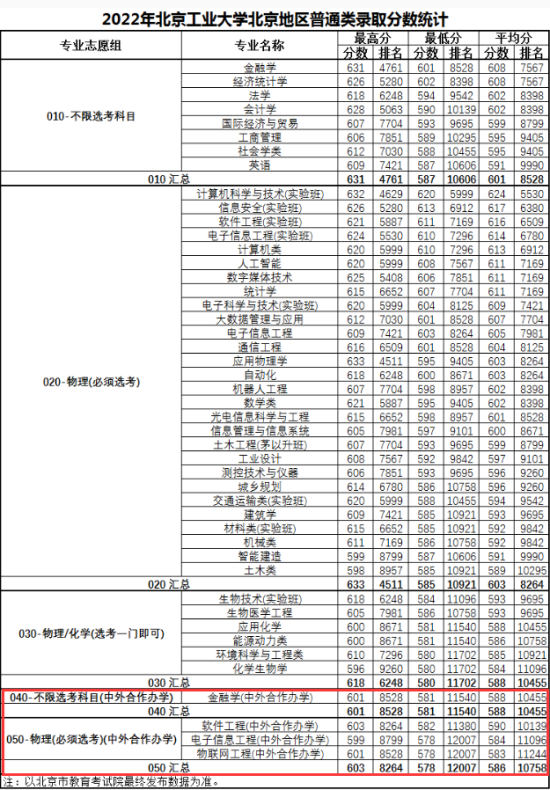 2023北京工業(yè)大學(xué)中外合作辦學(xué)分?jǐn)?shù)線（含2021-2022歷年）