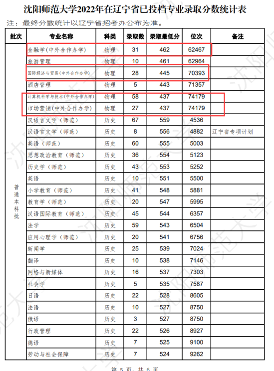 2023沈陽師范大學(xué)中外合作辦學(xué)分?jǐn)?shù)線（含2021-2022歷年）