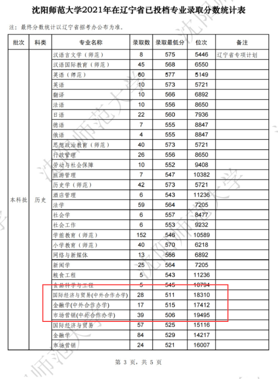 2023沈阳师范大学中外合作办学分数线（含2021-2022历年）