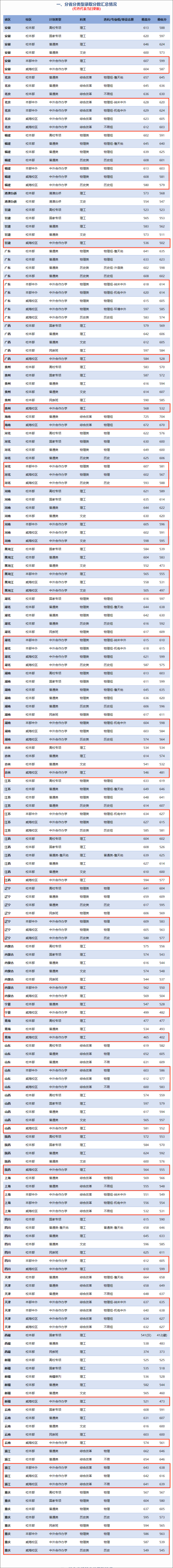 2023北京交通大学中外合作办学分数线（含2021-2022历年）