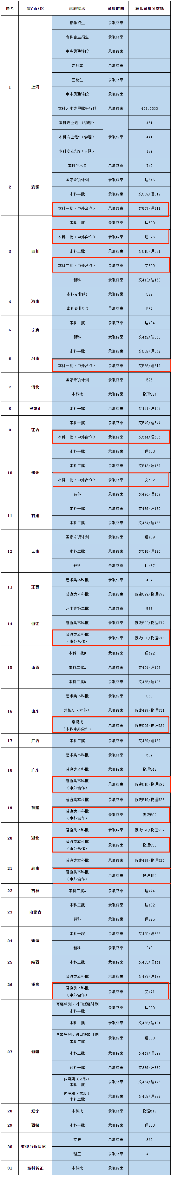 2023上海電機學(xué)院中外合作辦學(xué)分數(shù)線（含2022年）