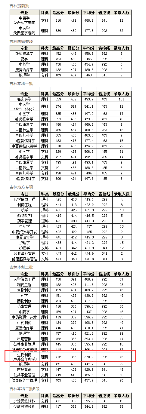 2023長(zhǎng)春中醫(yī)藥大學(xué)中外合作辦學(xué)分?jǐn)?shù)線（含2021-2022歷年）