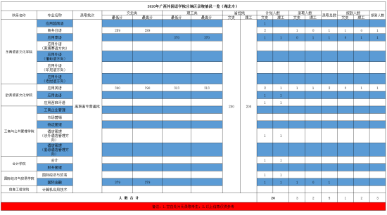 2022广西外国语学院录取分数线（含2020-2021历年）