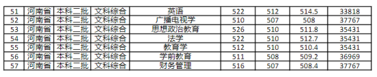 2022商丘師范學(xué)院錄取分?jǐn)?shù)線(xiàn)（含2020-2021歷年）