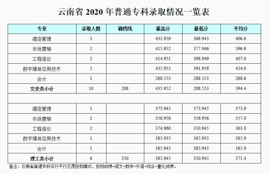 2022成都銀杏酒店管理學院錄取分數(shù)線（含2020-2021歷年）