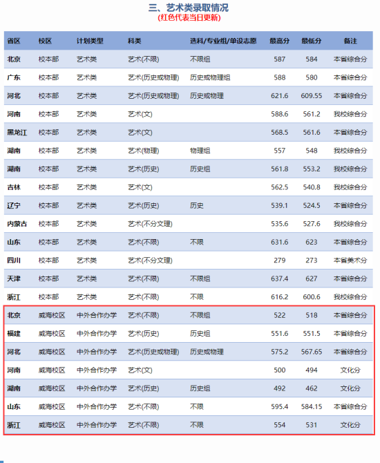 2023北京交通大學(xué)中外合作辦學(xué)分?jǐn)?shù)線（含2021-2022歷年）