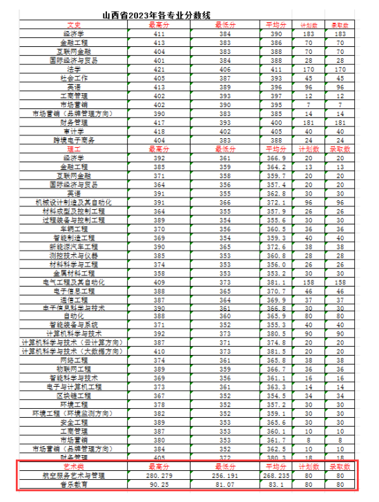 2023山西晉中理工學院藝術類錄取分數(shù)線（含2022年）