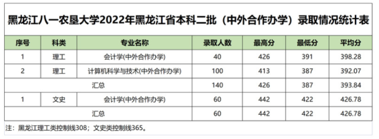 2023黑龙江八一农垦大学中外合作办学分数线（含2021-2022历年）