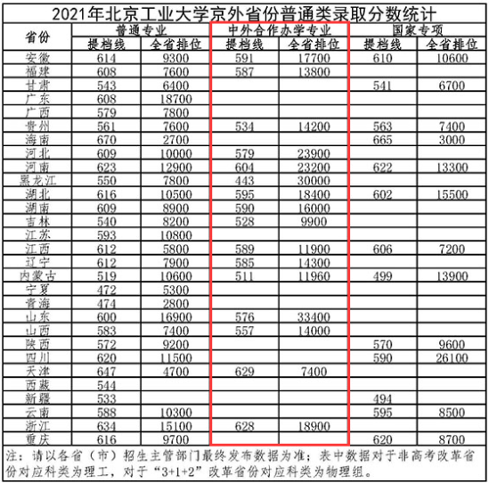 2023北京工業(yè)大學(xué)中外合作辦學(xué)分?jǐn)?shù)線（含2021-2022歷年）