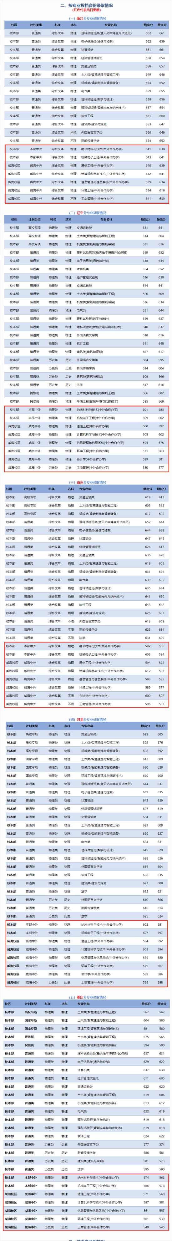 2023北京交通大学中外合作办学分数线（含2021-2022历年）