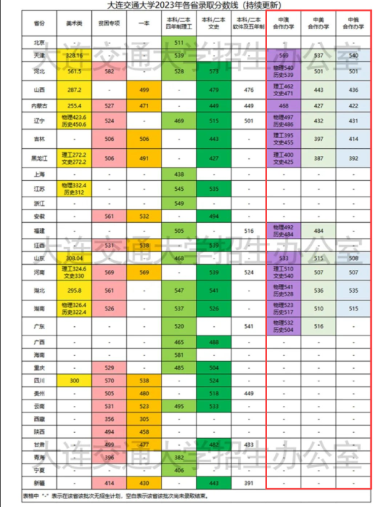 2022大连交通大学中外合作办学分数线（含2021-2022历年）