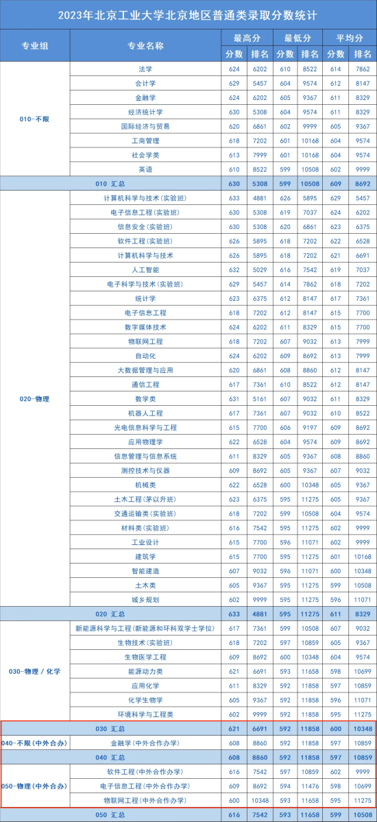 2023北京工業(yè)大學(xué)中外合作辦學(xué)分?jǐn)?shù)線（含2021-2022歷年）