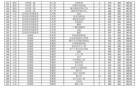 2022商丘師范學(xué)院錄取分?jǐn)?shù)線(xiàn)（含2020-2021歷年）