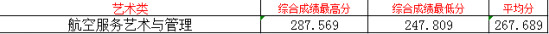 2023山西晉中理工學院藝術類錄取分數線（含2022年）