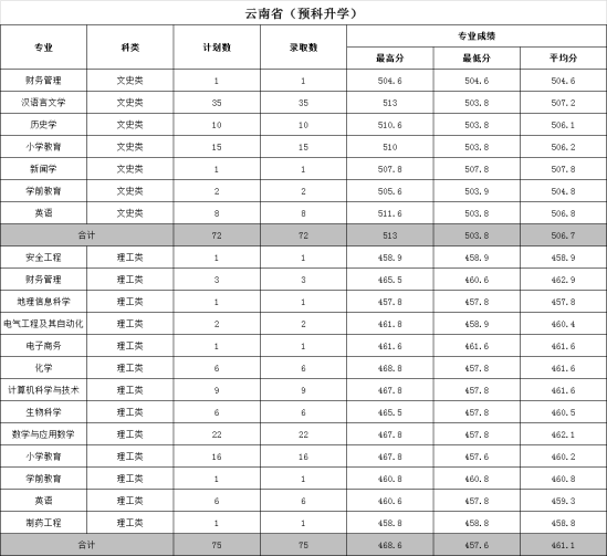 2022文山學院錄取分數(shù)線（含2020-2021歷年）