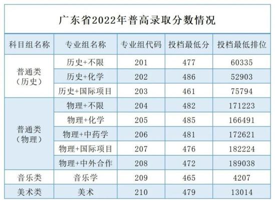 2022廣州南方學院錄取分數(shù)線（含2020-2021歷年）