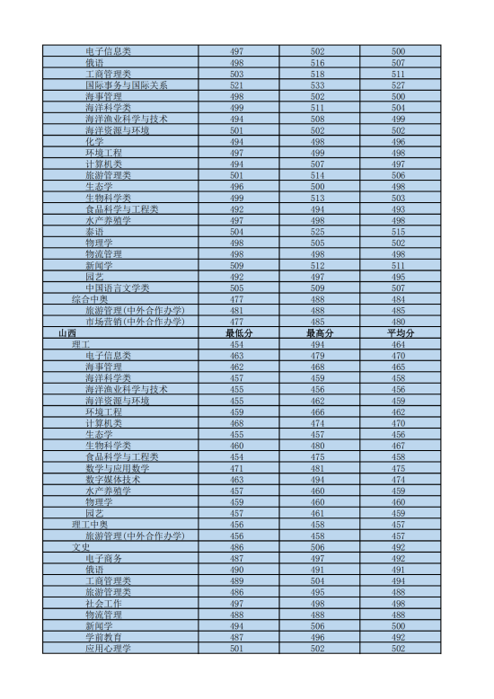 2022海南熱帶海洋學(xué)院錄取分?jǐn)?shù)線（含2020-2021歷年）