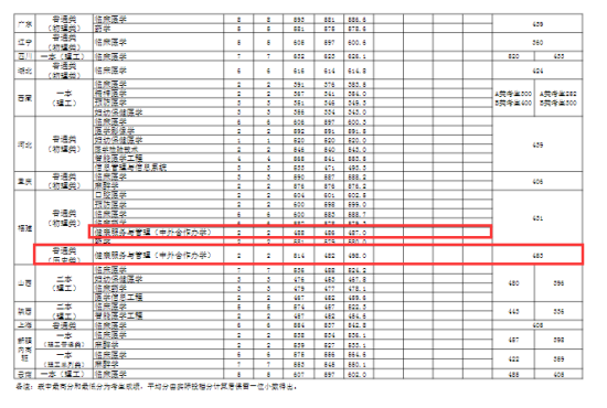 2023安徽医科大学中外合作办学分数线（含2021-2022历年）