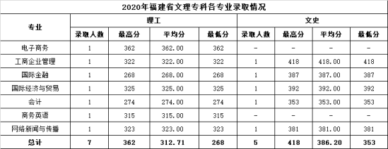 2022溫州商學院錄取分數(shù)線（含2020-2021歷年）