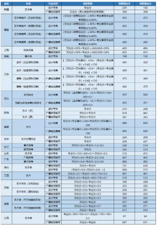 2023武昌首義學(xué)院藝術(shù)類錄取分?jǐn)?shù)線（含2021-2022歷年）