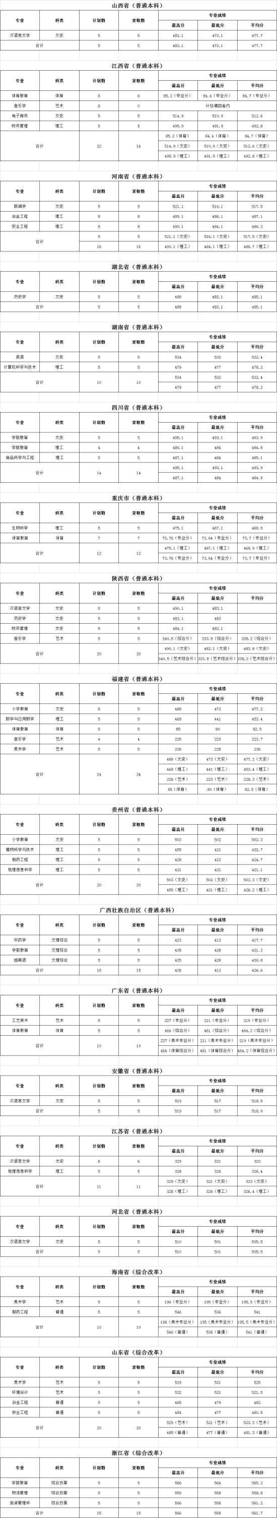 2022文山學院錄取分數(shù)線（含2020-2021歷年）